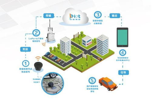 智慧停車，無人停車